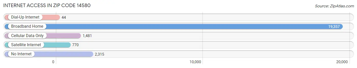 Internet Access in Zip Code 14580