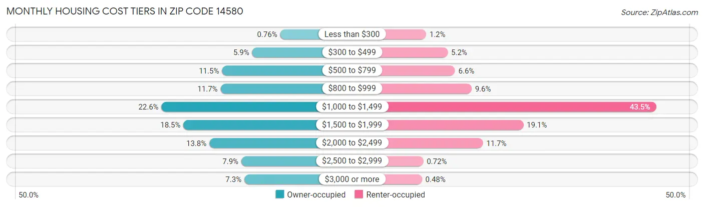 Monthly Housing Cost Tiers in Zip Code 14580