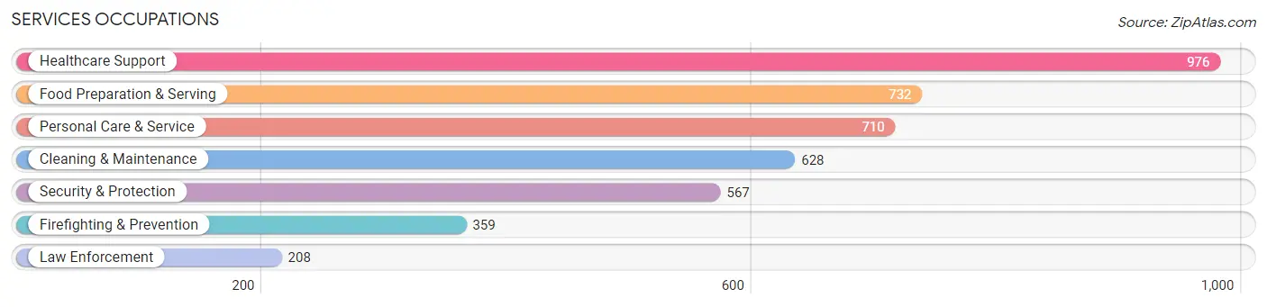 Services Occupations in Zip Code 14580