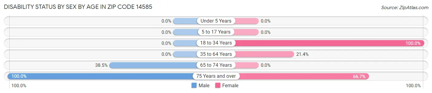 Disability Status by Sex by Age in Zip Code 14585