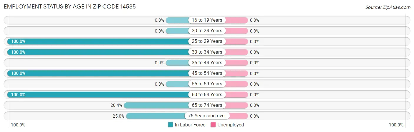 Employment Status by Age in Zip Code 14585