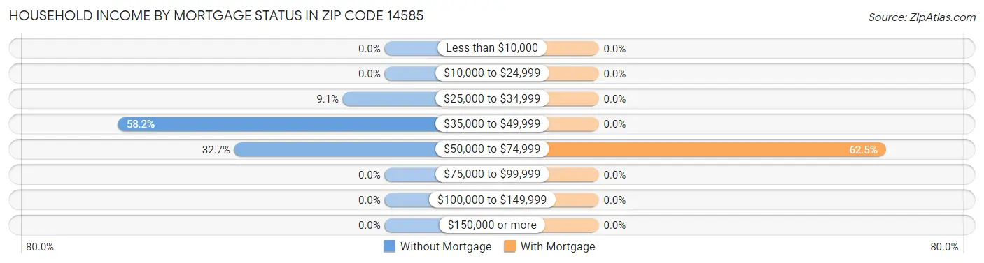 Household Income by Mortgage Status in Zip Code 14585