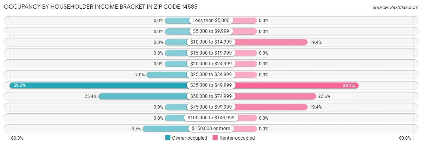 Occupancy by Householder Income Bracket in Zip Code 14585