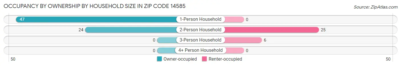 Occupancy by Ownership by Household Size in Zip Code 14585
