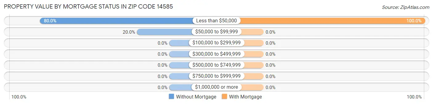 Property Value by Mortgage Status in Zip Code 14585