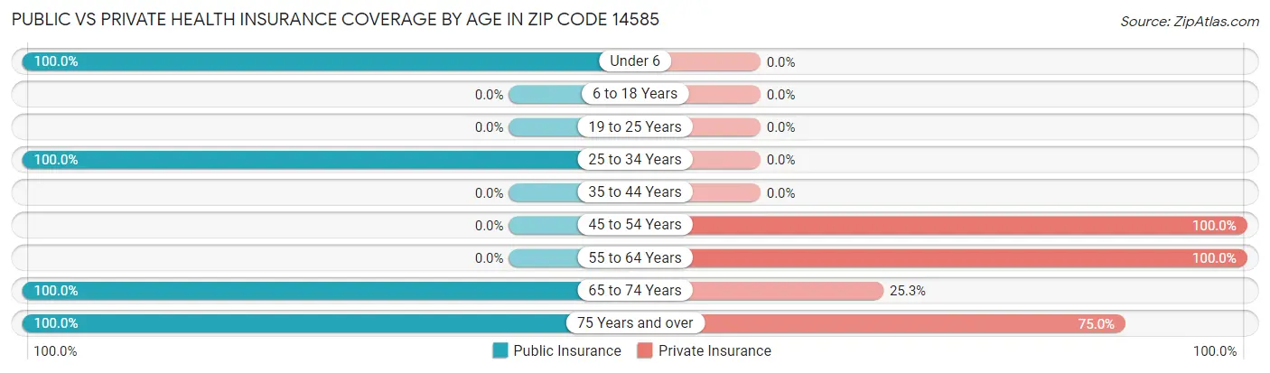 Public vs Private Health Insurance Coverage by Age in Zip Code 14585