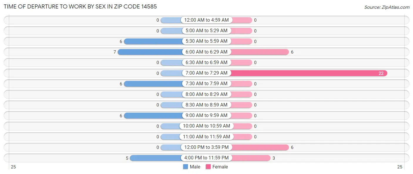 Time of Departure to Work by Sex in Zip Code 14585