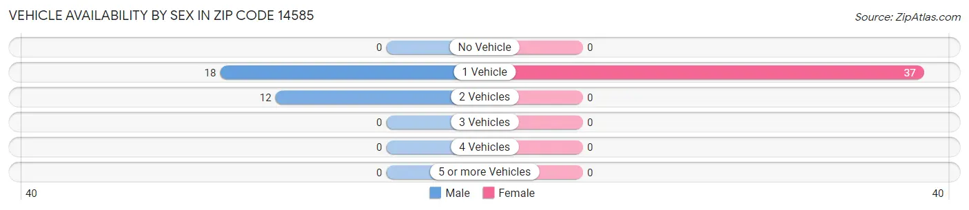 Vehicle Availability by Sex in Zip Code 14585