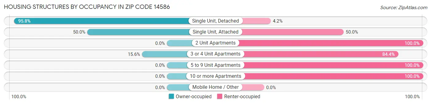 Housing Structures by Occupancy in Zip Code 14586