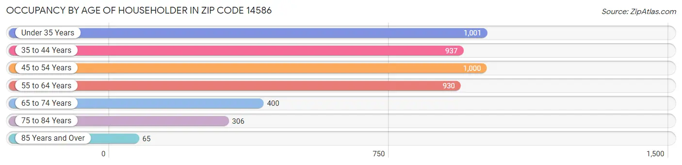 Occupancy by Age of Householder in Zip Code 14586