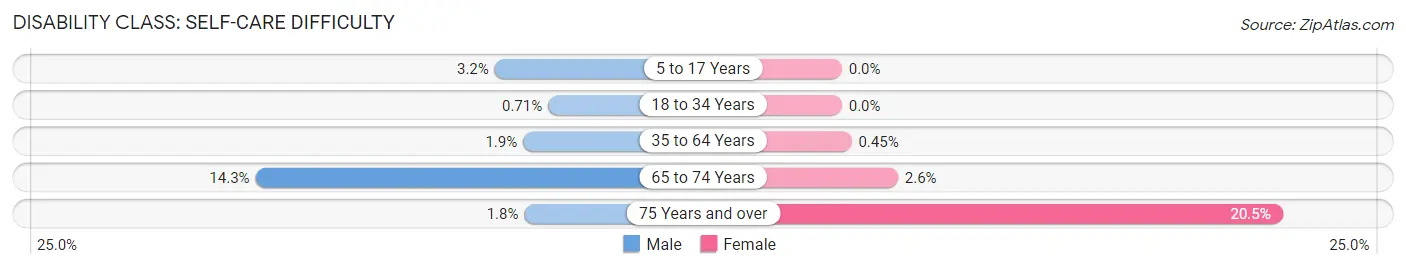 Disability in Zip Code 14586: <span>Self-Care Difficulty</span>