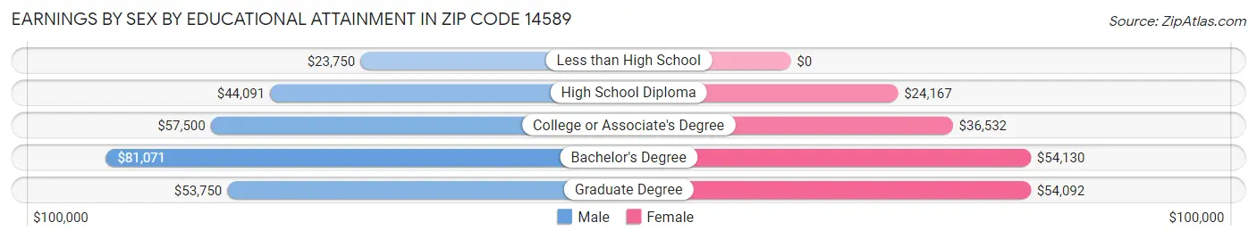 Earnings by Sex by Educational Attainment in Zip Code 14589