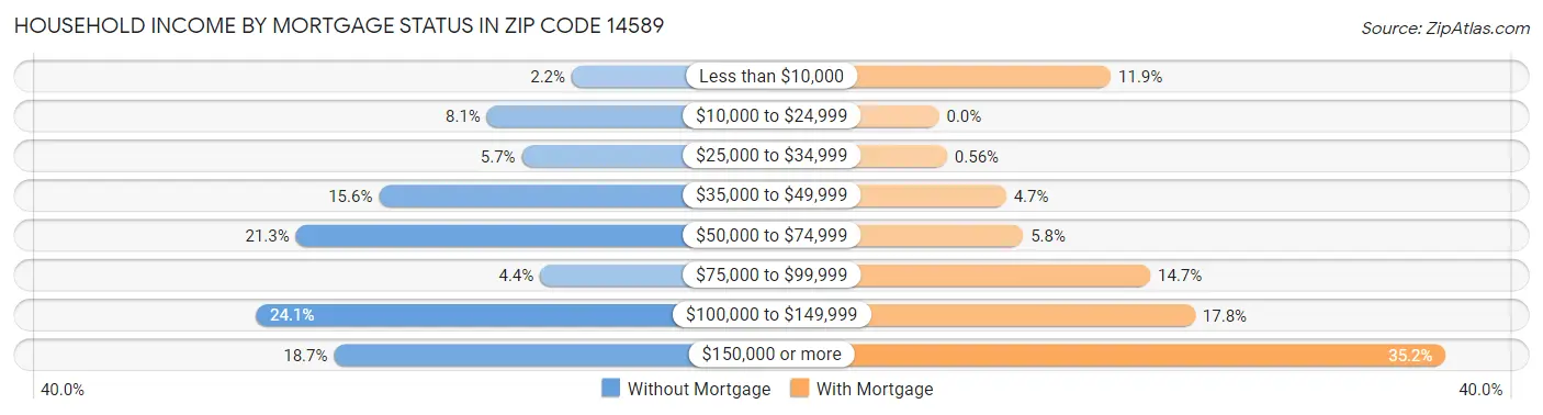 Household Income by Mortgage Status in Zip Code 14589