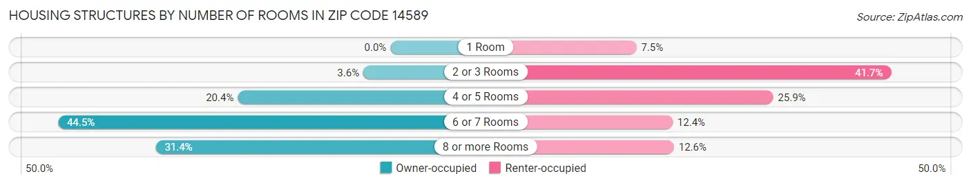 Housing Structures by Number of Rooms in Zip Code 14589