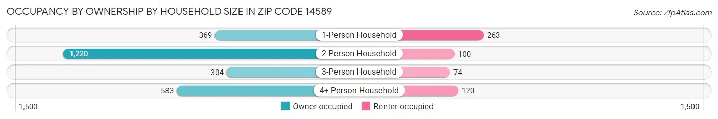 Occupancy by Ownership by Household Size in Zip Code 14589