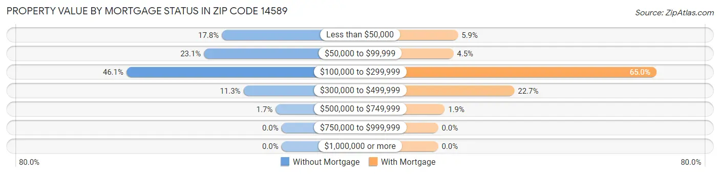 Property Value by Mortgage Status in Zip Code 14589