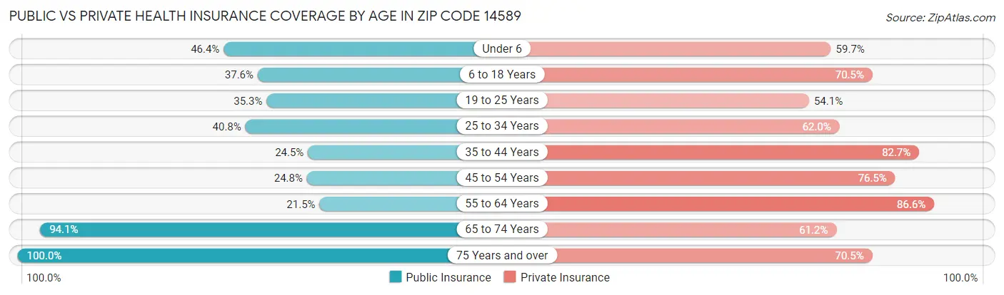 Public vs Private Health Insurance Coverage by Age in Zip Code 14589