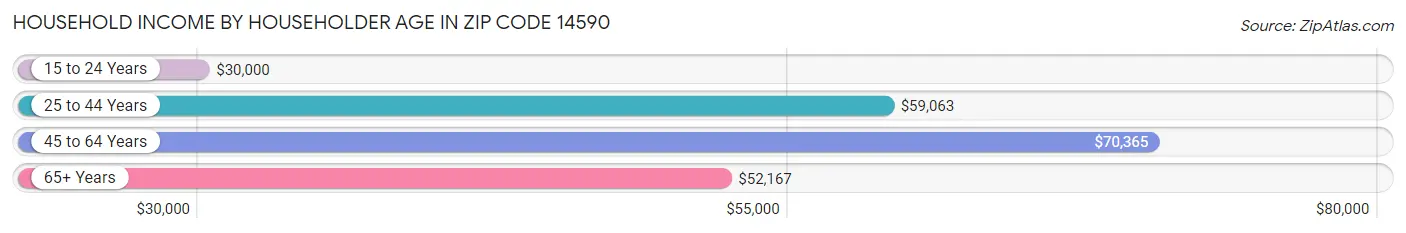 Household Income by Householder Age in Zip Code 14590