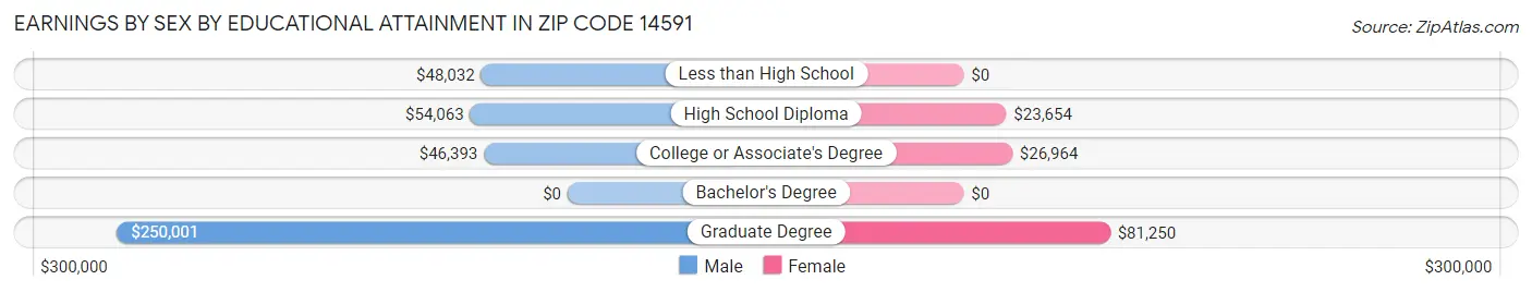 Earnings by Sex by Educational Attainment in Zip Code 14591