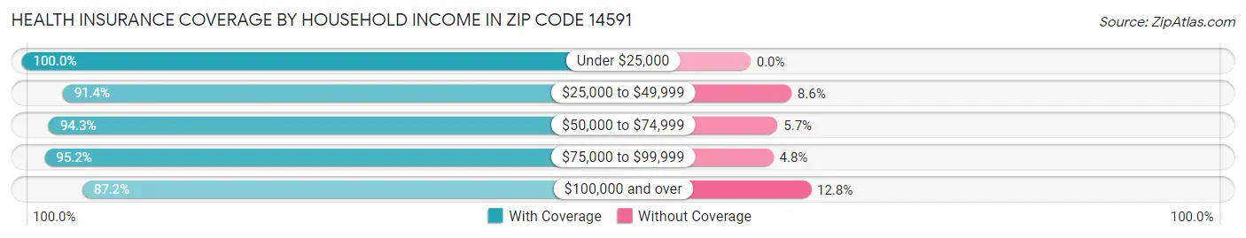 Health Insurance Coverage by Household Income in Zip Code 14591