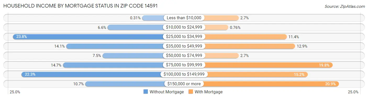 Household Income by Mortgage Status in Zip Code 14591