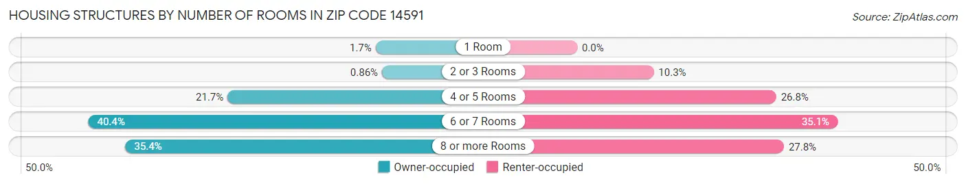 Housing Structures by Number of Rooms in Zip Code 14591