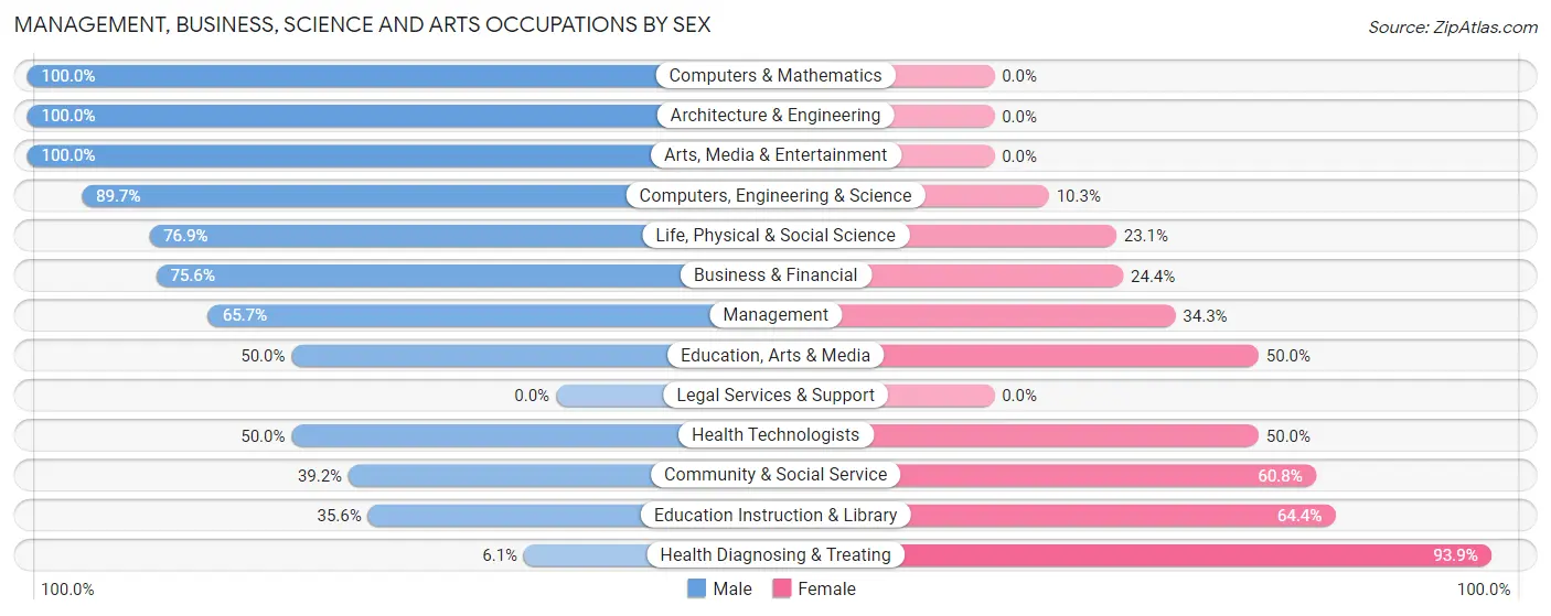 Management, Business, Science and Arts Occupations by Sex in Zip Code 14591