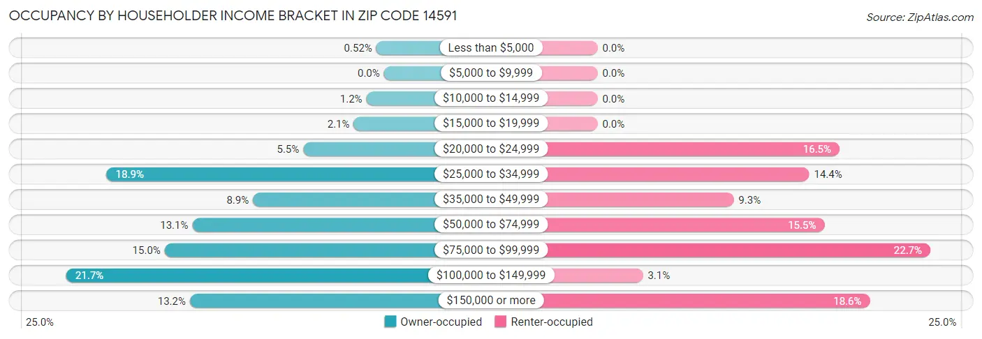 Occupancy by Householder Income Bracket in Zip Code 14591