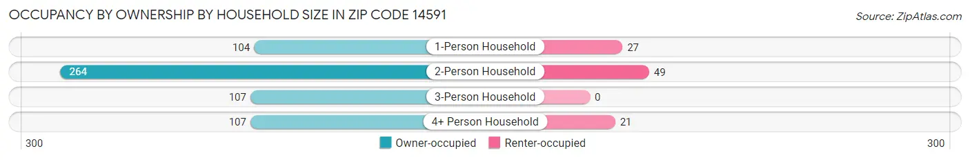 Occupancy by Ownership by Household Size in Zip Code 14591