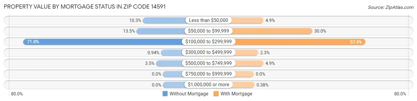 Property Value by Mortgage Status in Zip Code 14591