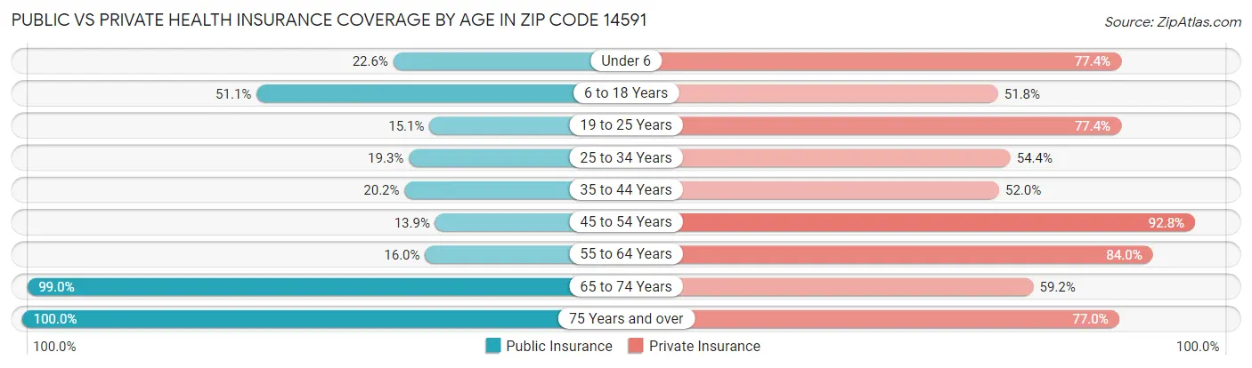 Public vs Private Health Insurance Coverage by Age in Zip Code 14591