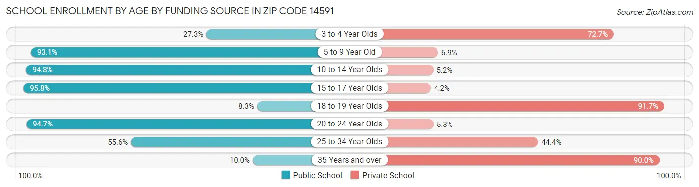 School Enrollment by Age by Funding Source in Zip Code 14591