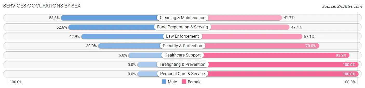 Services Occupations by Sex in Zip Code 14591