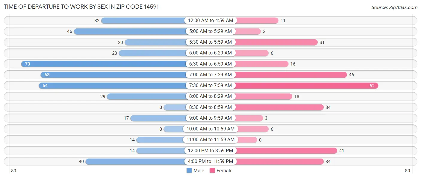 Time of Departure to Work by Sex in Zip Code 14591