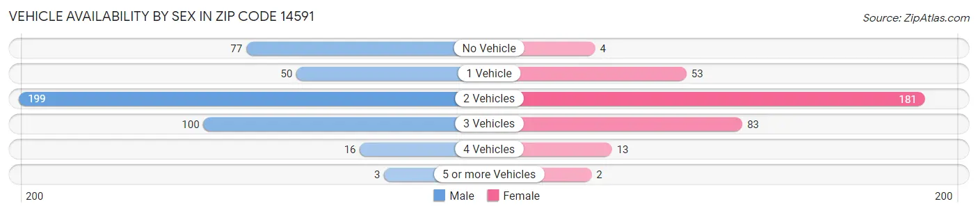 Vehicle Availability by Sex in Zip Code 14591