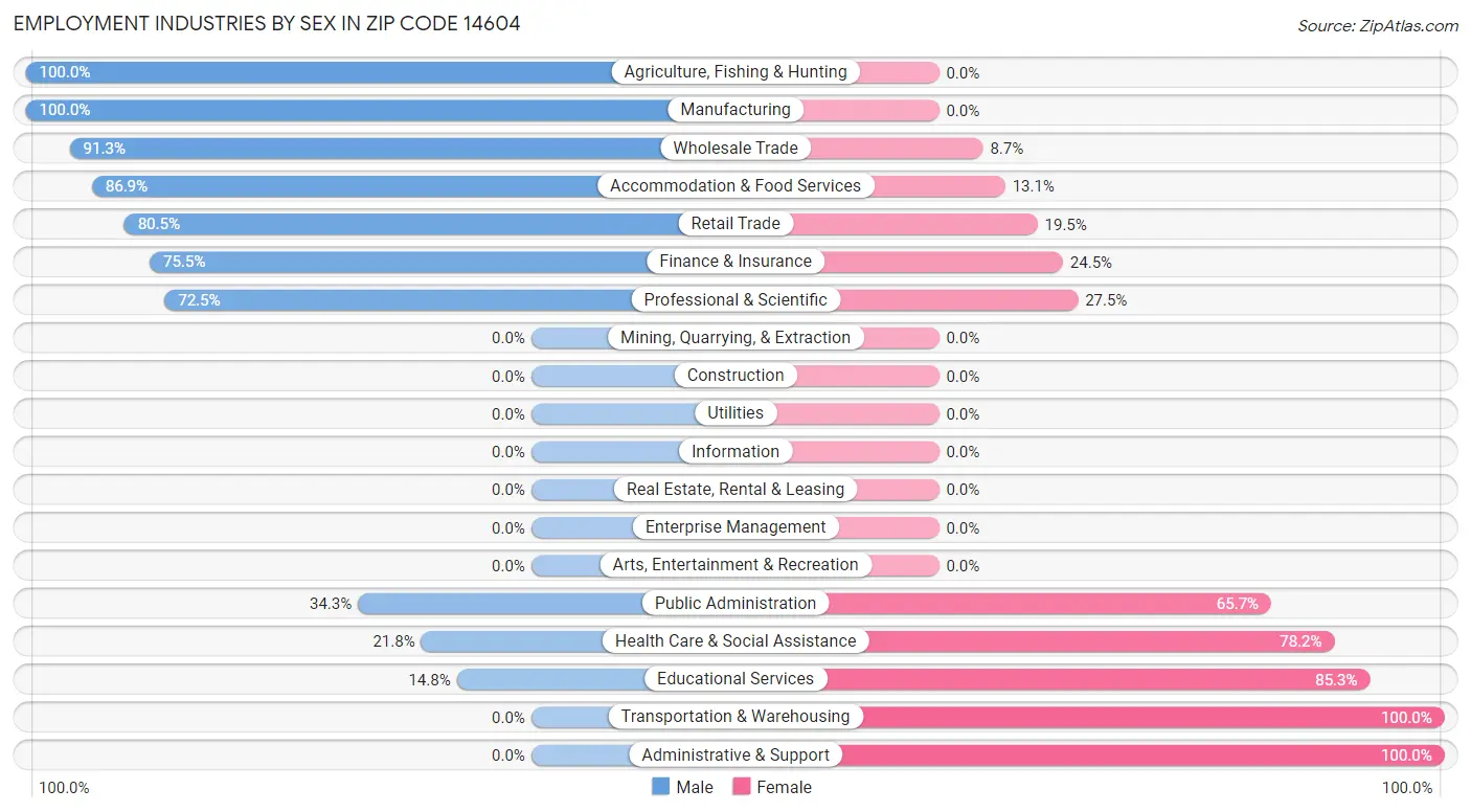 Employment Industries by Sex in Zip Code 14604