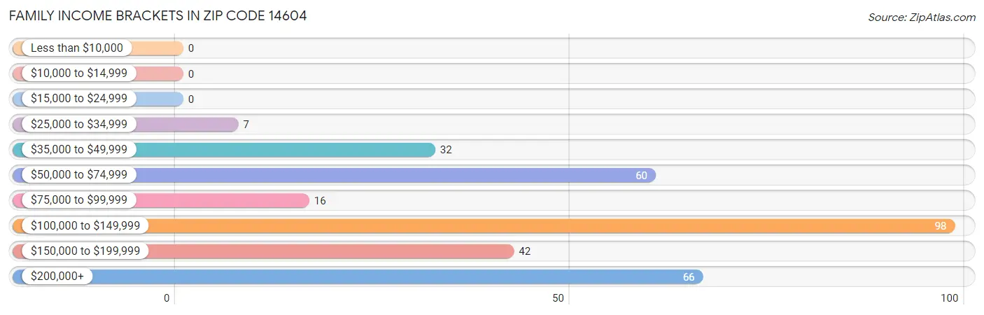 Family Income Brackets in Zip Code 14604