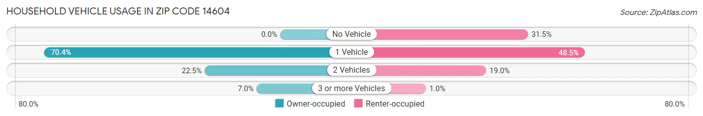 Household Vehicle Usage in Zip Code 14604