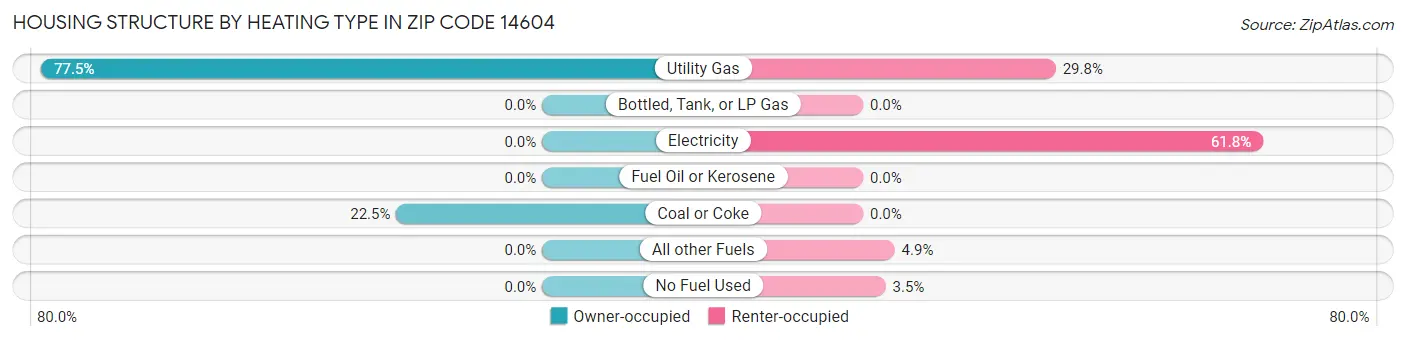 Housing Structure by Heating Type in Zip Code 14604