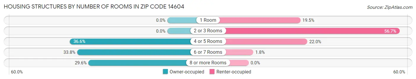 Housing Structures by Number of Rooms in Zip Code 14604