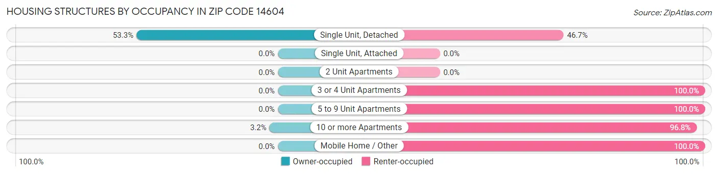 Housing Structures by Occupancy in Zip Code 14604