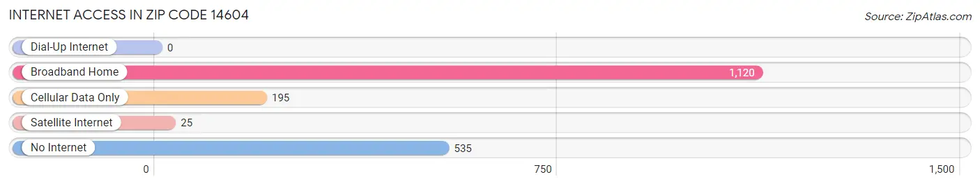 Internet Access in Zip Code 14604