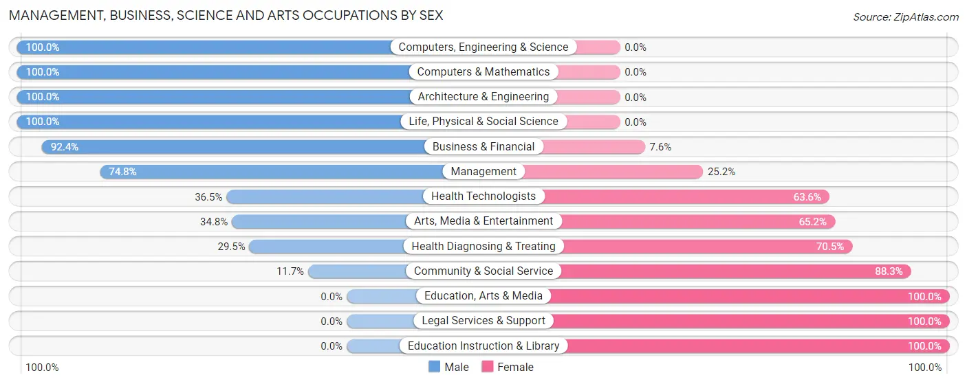 Management, Business, Science and Arts Occupations by Sex in Zip Code 14604