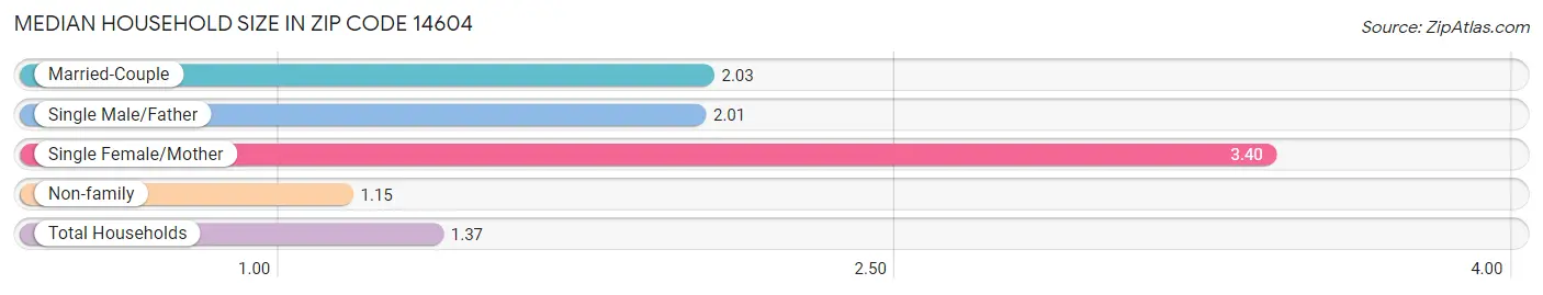 Median Household Size in Zip Code 14604