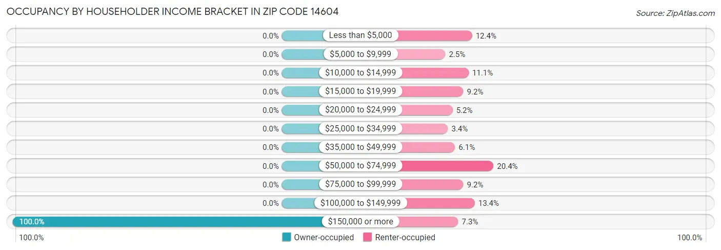 Occupancy by Householder Income Bracket in Zip Code 14604