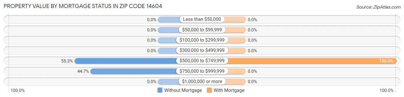 Property Value by Mortgage Status in Zip Code 14604