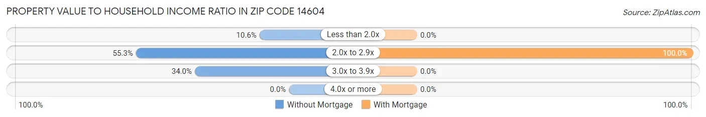 Property Value to Household Income Ratio in Zip Code 14604