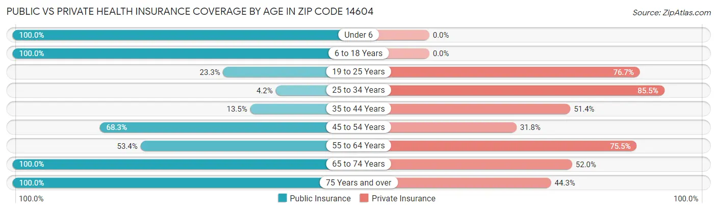 Public vs Private Health Insurance Coverage by Age in Zip Code 14604