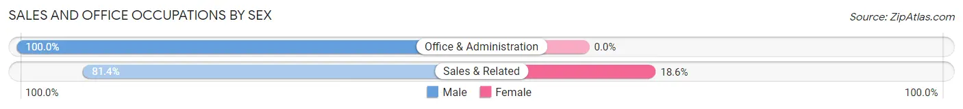 Sales and Office Occupations by Sex in Zip Code 14604
