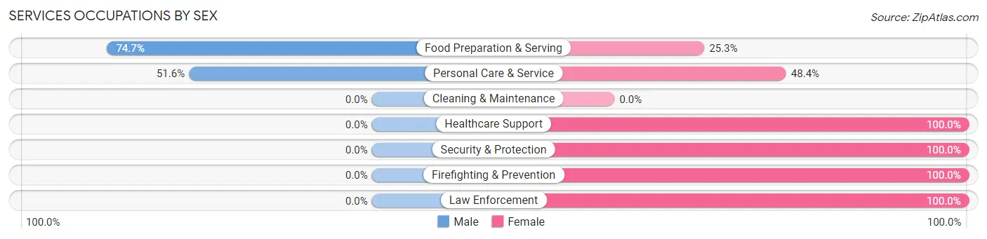 Services Occupations by Sex in Zip Code 14604